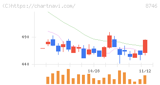 ｕｎｂａｎｋｅｄ(8746)の日足チャート
