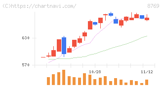 アドバンテッジリスクマネジメント(8769)の日足チャート