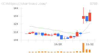 フィンテック　グローバル(8789)の日足チャート