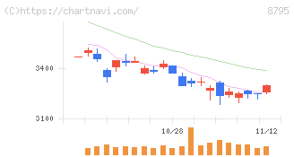 Ｔ＆Ｄホールディングス(8795)の日足チャート