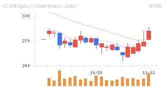 アドバンスクリエイト(8798)の日足チャート