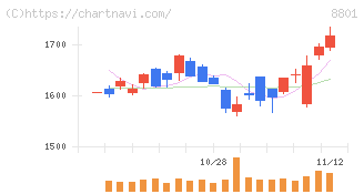 三井不動産(8801)の日足チャート