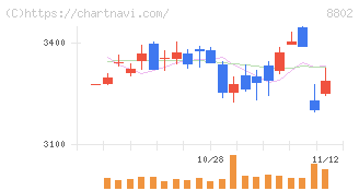 三菱地所(8802)の日足チャート