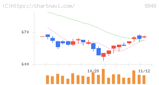 レオパレス２１(8848)の日足チャート