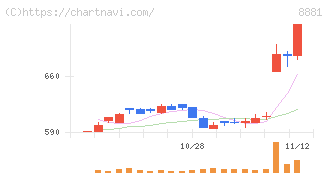 日神グループホールディングス(8881)の日足チャート