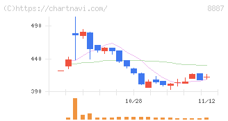 シーラホールディングス(8887)の日足チャート
