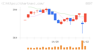 ＭＩＲＡＲＴＨホールディングス(8897)の日足チャート