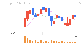 ＡＶＡＮＴＩＡ(8904)の日足チャート