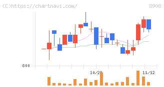 毎日コムネット(8908)の日足チャート