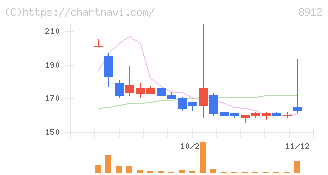 エリアクエスト(8912)の日足チャート