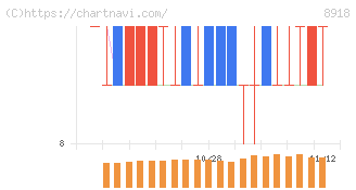 ランド(8918)の日足チャート