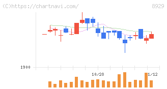青山財産ネットワークス(8929)の日足チャート