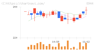 ランドビジネス(8944)の日足チャート