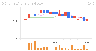 ＡＳＩＡＮ　ＳＴＡＲ(8946)の日足チャート
