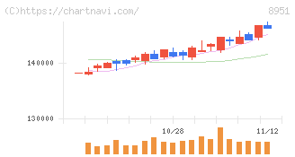 日本ビルファンド投資法人(8951)の日足チャート