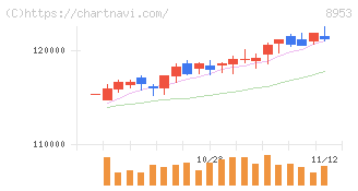 日本都市ファンド投資法人(8953)の日足チャート