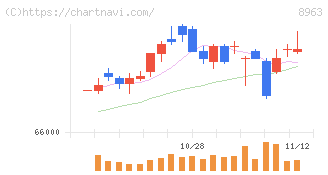 インヴィンシブル投資法人(8963)の日足チャート