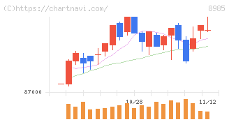 ジャパン・ホテル・リート投資法人(8985)の日足チャート