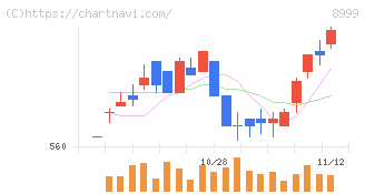 グランディハウス(8999)の日足チャート