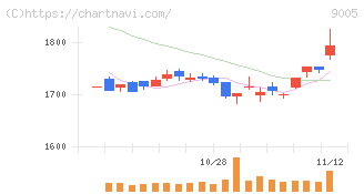 東急(9005)の日足チャート