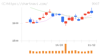 小田急電鉄(9007)の日足チャート