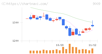京成電鉄(9009)の日足チャート