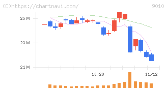 富士急行(9010)の日足チャート