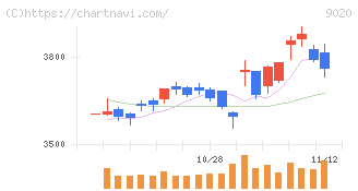 東日本旅客鉄道(9020)の日足チャート