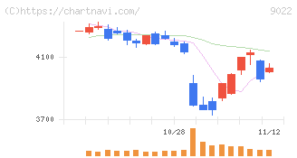 東海旅客鉄道(9022)の日足チャート