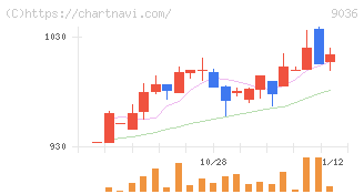 東部ネットワーク(9036)の日足チャート
