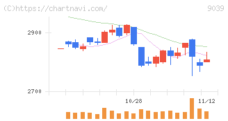 サカイ引越センター(9039)の日足チャート