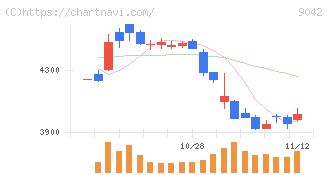 阪急阪神ホールディングス(9042)の日足チャート