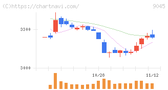 京阪ホールディングス(9045)の日足チャート