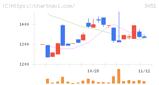 センコン物流(9051)の日足チャート
