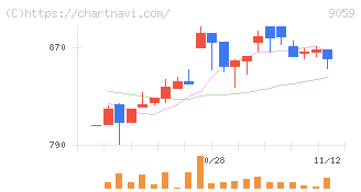 カンダホールディングス(9059)の日足チャート