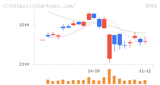 ヤマトホールディングス(9064)の日足チャート