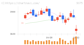 福山通運(9075)の日足チャート