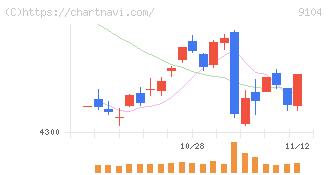 商船三井(9104)の日足チャート