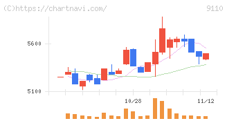 ＮＳユナイテッド海運(9110)の日足チャート