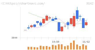 九州旅客鉄道(9142)の日足チャート