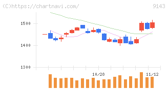 ＳＧホールディングス(9143)の日足チャート