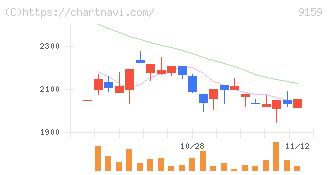 Ｗ　ＴＯＫＹＯ(9159)の日足チャート