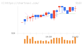 ノバレーゼ(9160)の日足チャート