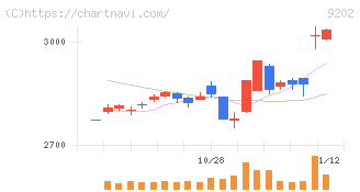ＡＮＡホールディングス(9202)の日足チャート