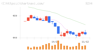 スカイマーク(9204)の日足チャート
