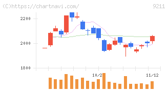 エフ・コード(9211)の日足チャート