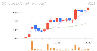 Ｇｒｅｅｎ　Ｅａｒｔｈ　Ｉｎｓｔｉｔｕｔｅ(9212)の日足チャート