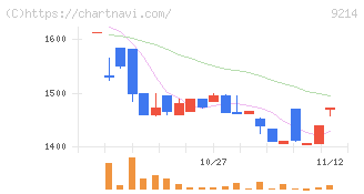 Ｒｅｃｏｖｅｒｙ　Ｉｎｔｅｒｎａｔｉｏｎａｌ(9214)の日足チャート
