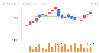 ビーウィズ(9216)の日足チャート