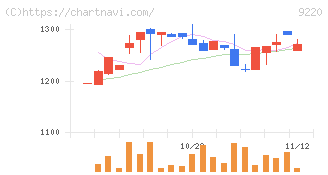 エフビー介護サービス(9220)の日足チャート